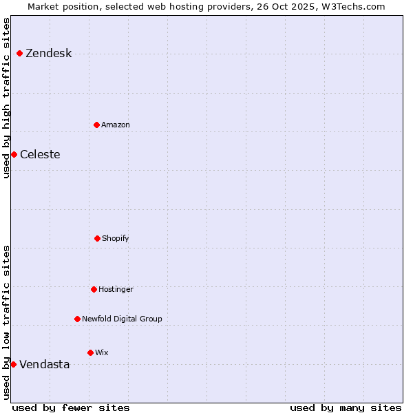Market position of Zendesk vs. Celeste vs. Vendasta