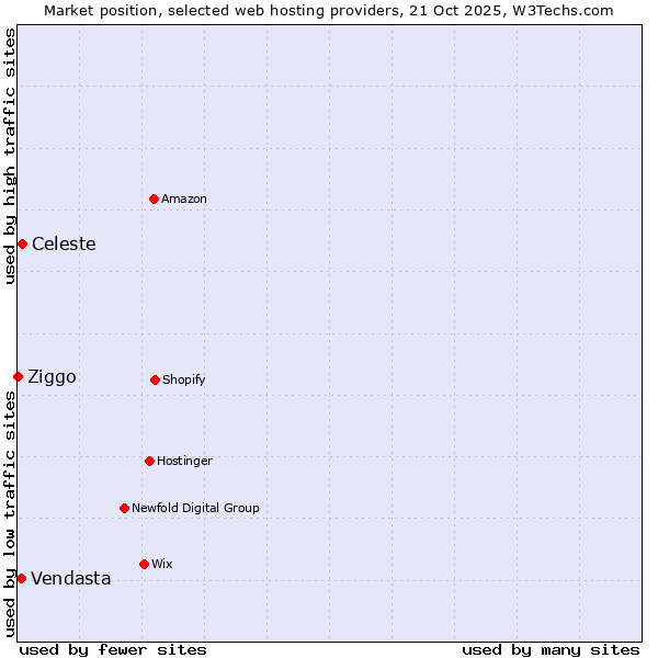 Market position of Celeste vs. Vendasta vs. Ziggo