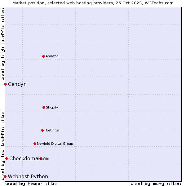 Market position of Checkdomain vs. Cendyn vs. Webhost Python