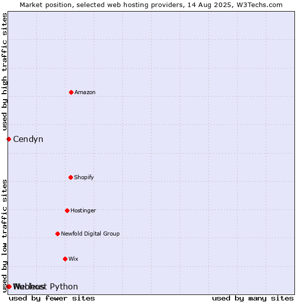 Market position of Nucleus vs. Cendyn vs. Webhost Python