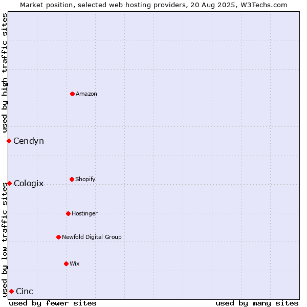 Market position of Cinc vs. Cologix vs. Cendyn