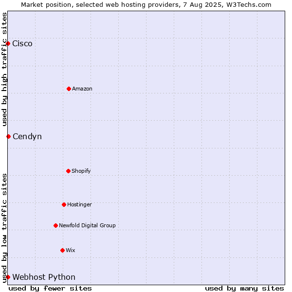Market position of Cendyn vs. Webhost Python vs. Cisco
