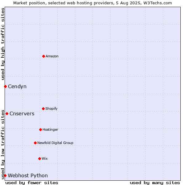 Market position of Cnservers vs. Cendyn vs. Webhost Python