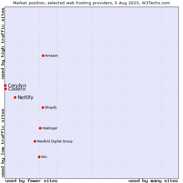 Market position of Netlify vs. Codero vs. Cendyn