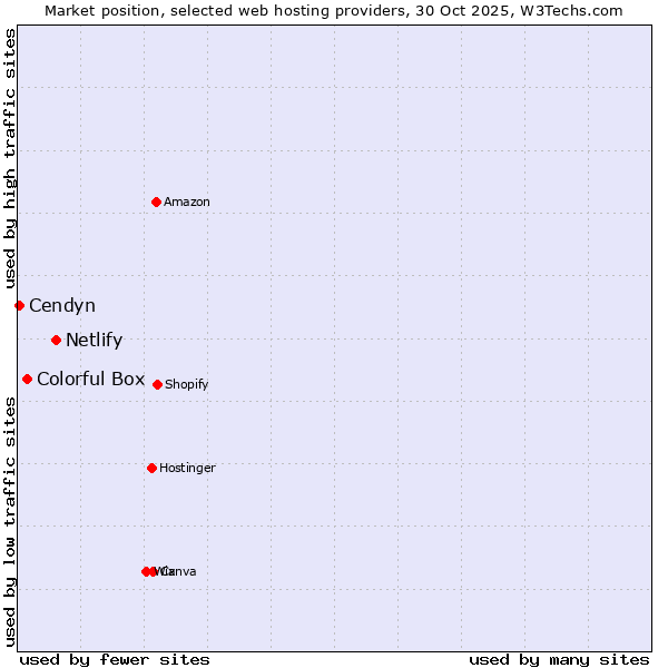 Market position of Netlify vs. Colorful Box vs. Cendyn