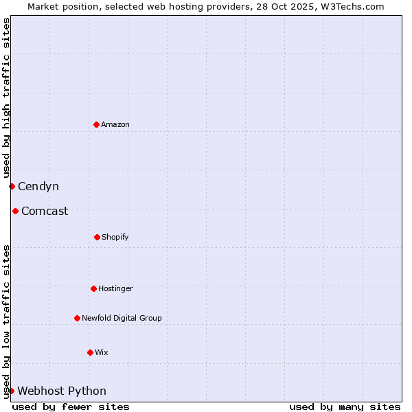 Market position of Comcast vs. Cendyn vs. Webhost Python