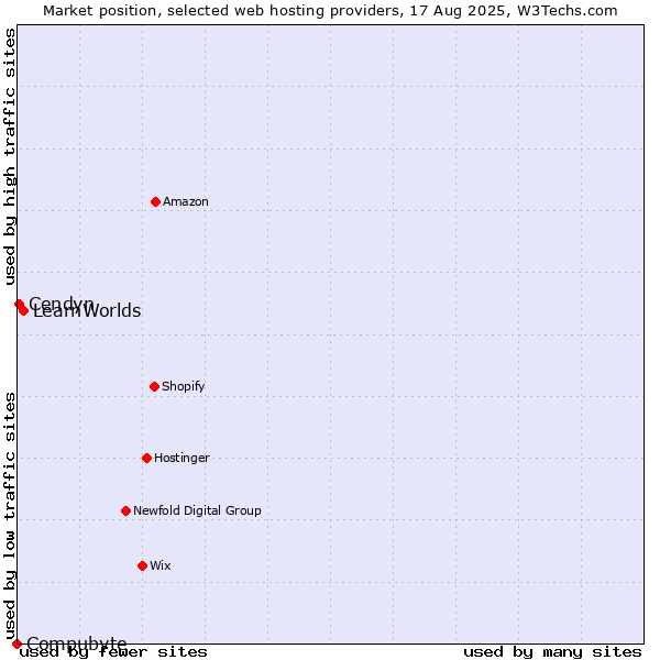 Market position of LearnWorlds vs. Cendyn vs. Compubyte