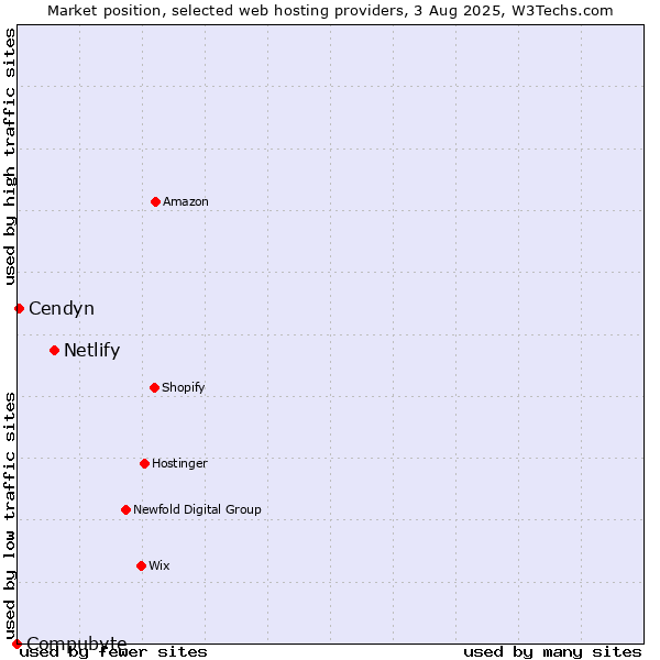Market position of Netlify vs. Cendyn vs. Compubyte