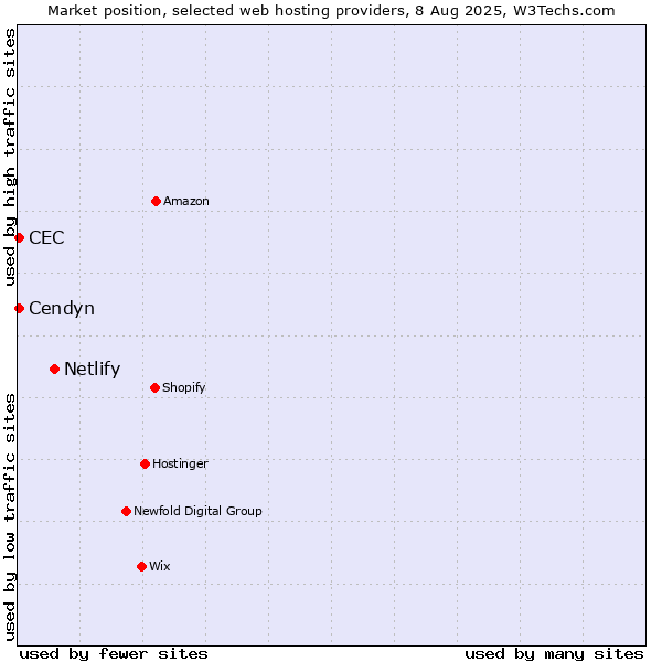 Market position of Netlify vs. CEC vs. Cendyn