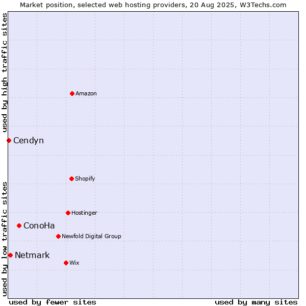 Market position of ConoHa vs. Netmark vs. Cendyn