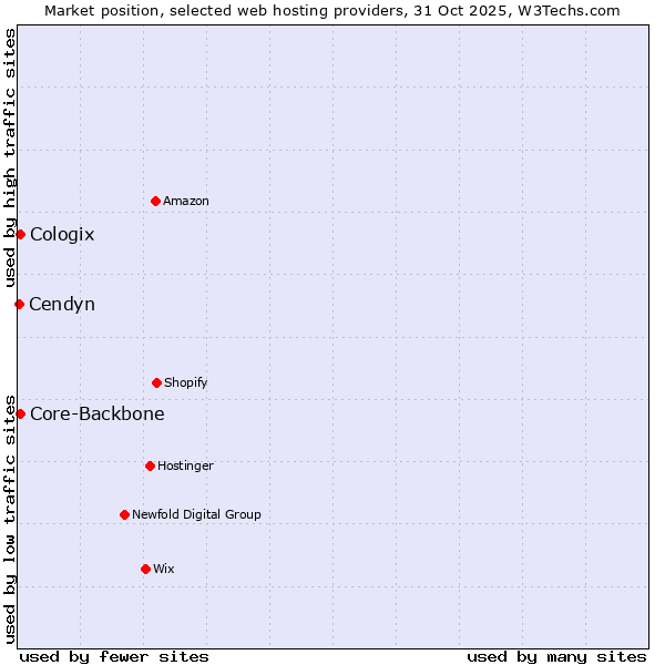 Market position of Core-Backbone vs. Cologix vs. Cendyn