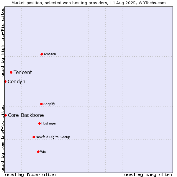 Market position of Tencent vs. Core-Backbone vs. Cendyn