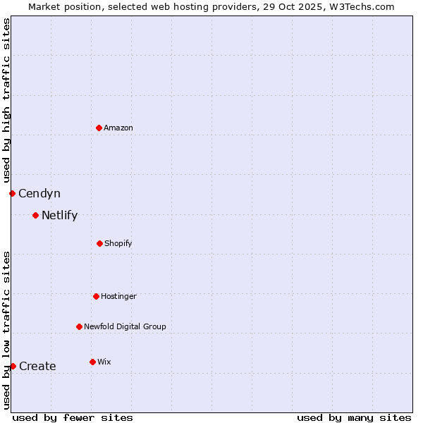 Market position of Netlify vs. Create vs. Cendyn