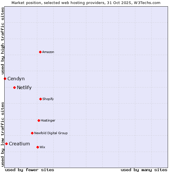 Market position of Netlify vs. Creatium vs. Cendyn