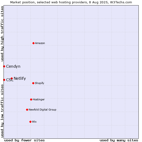 Market position of Netlify vs. CSL vs. Cendyn