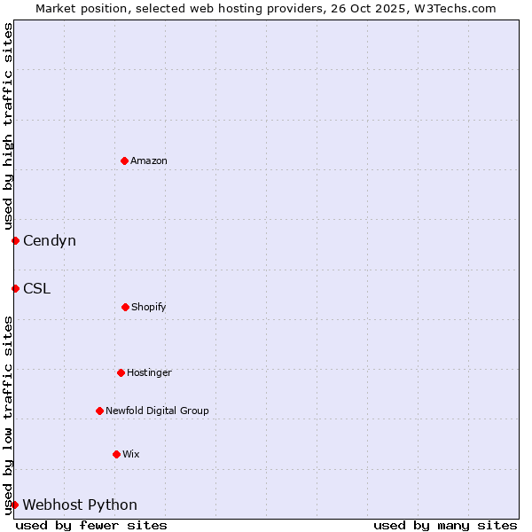 Market position of CSL vs. Cendyn vs. Webhost Python