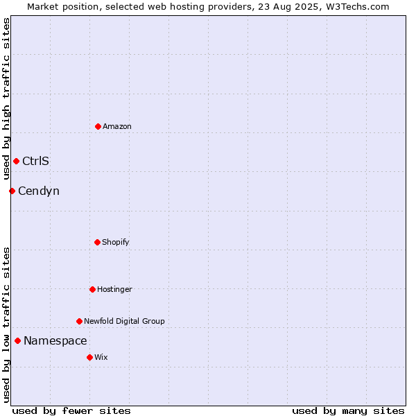 Market position of Namespace vs. CtrlS vs. Cendyn