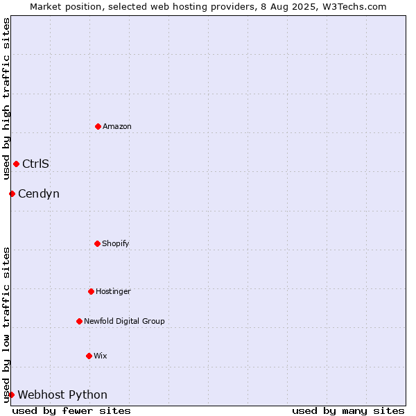 Market position of CtrlS vs. Cendyn vs. Webhost Python