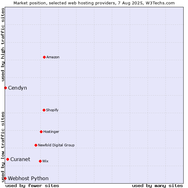 Market position of Curanet vs. Cendyn vs. Webhost Python