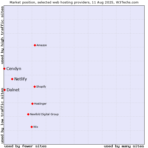 Market position of Netlify vs. Dalnet vs. Cendyn