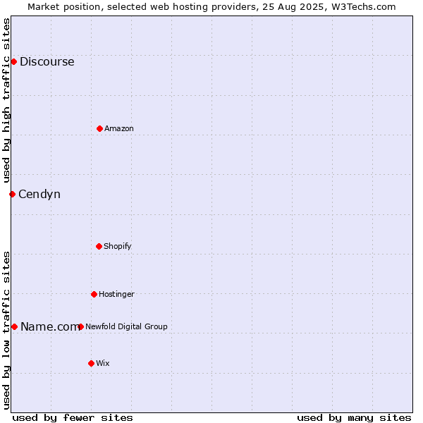 Market position of Name.com vs. Discourse vs. Cendyn