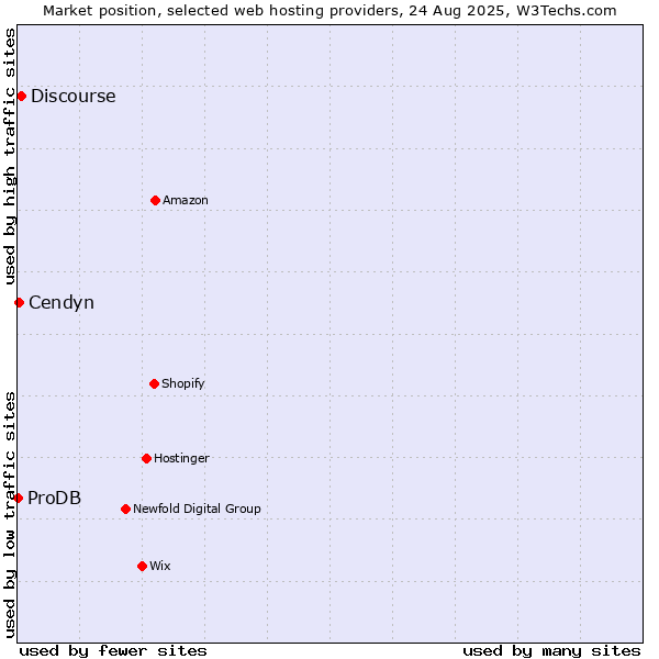 Market position of Discourse vs. Cendyn vs. ProDB