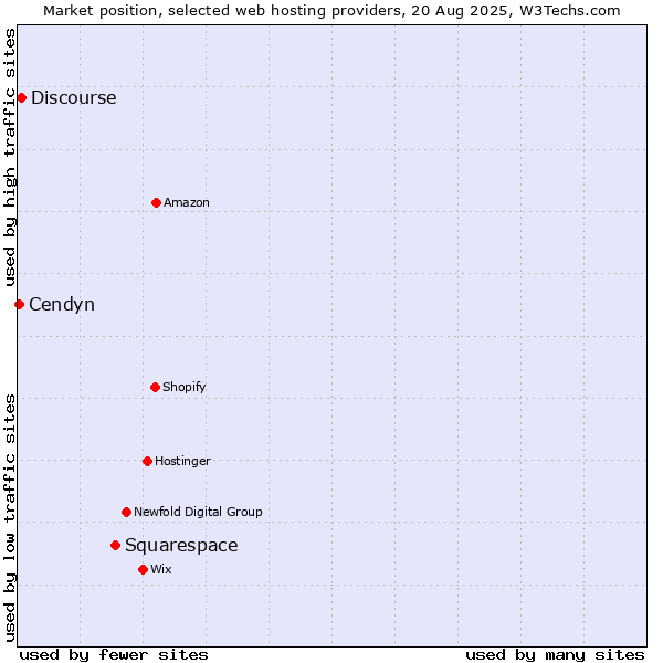 Market position of Squarespace vs. Discourse vs. Cendyn