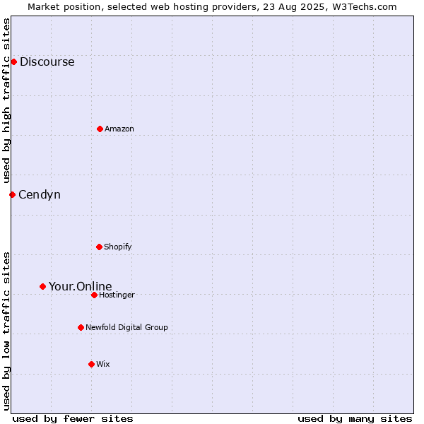 Market position of Your.Online vs. Discourse vs. Cendyn