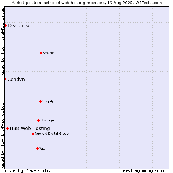 Market position of H88 Web Hosting vs. Discourse vs. Cendyn