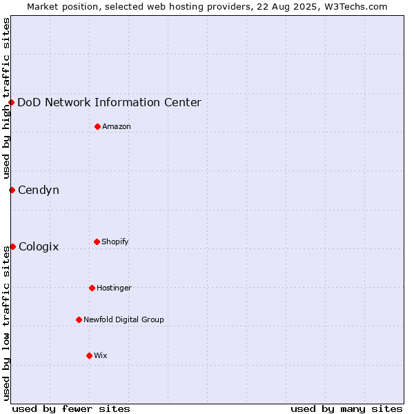 Market position of Cologix vs. Cendyn vs. DoD Network Information Center