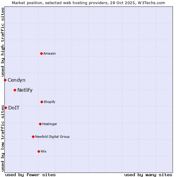 Market position of Netlify vs. DoIT vs. Cendyn