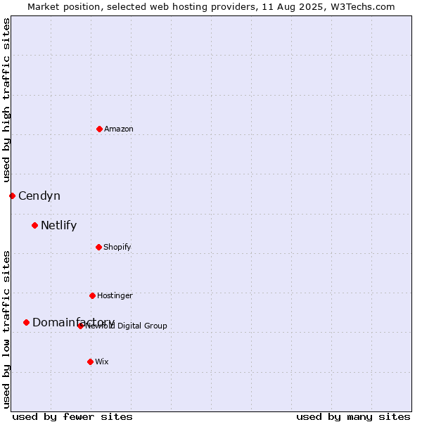 Market position of Netlify vs. Domainfactory vs. Cendyn