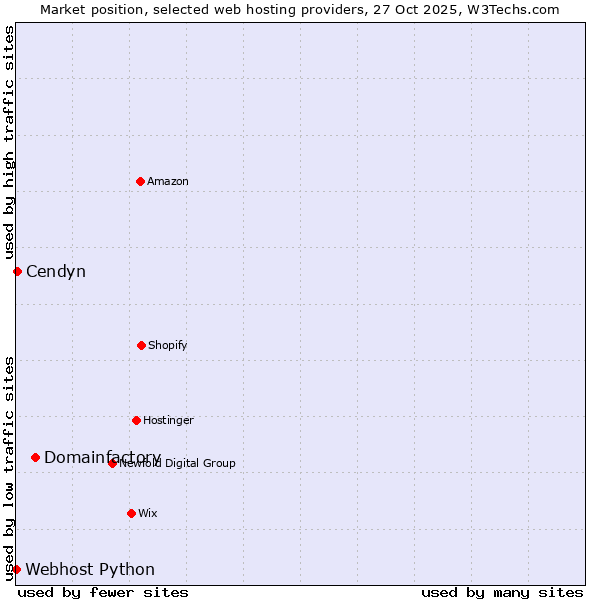 Market position of Domainfactory vs. Cendyn vs. Webhost Python