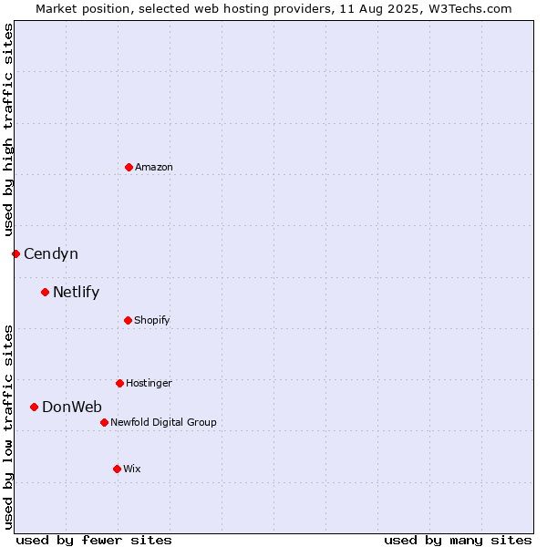 Market position of Netlify vs. DonWeb vs. Cendyn