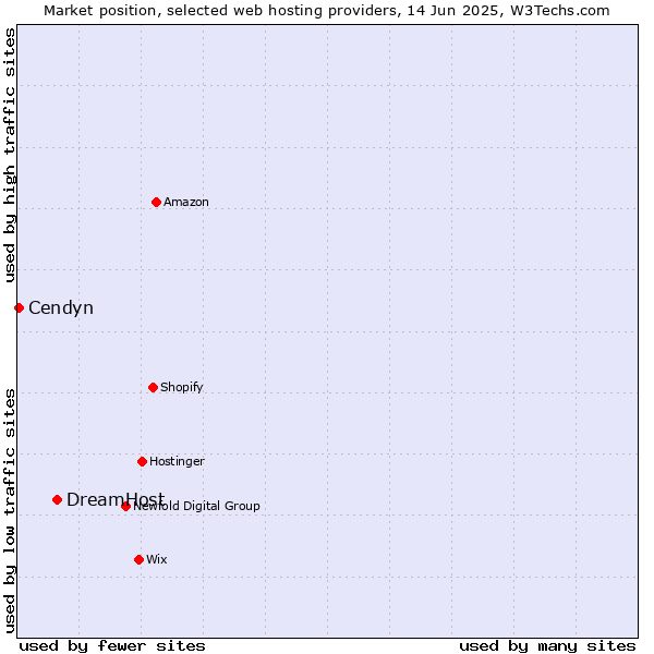 Market position of DreamHost vs. Cendyn