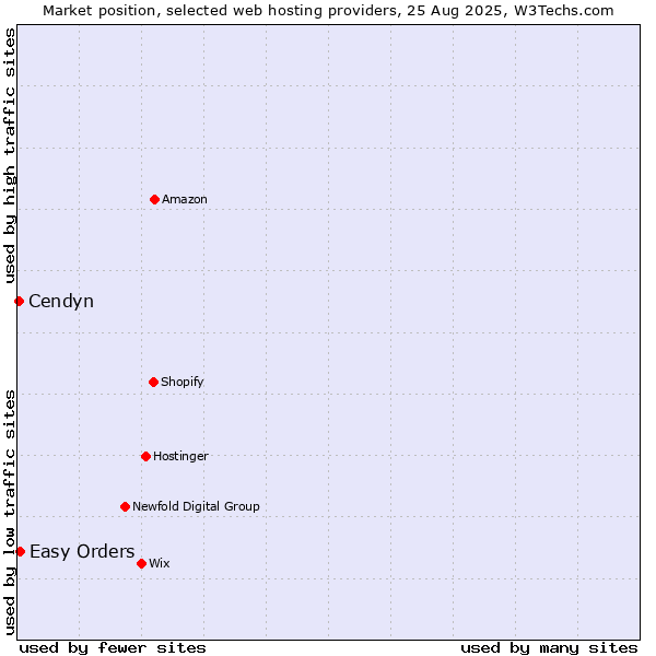 Market position of Easy Orders vs. Cendyn