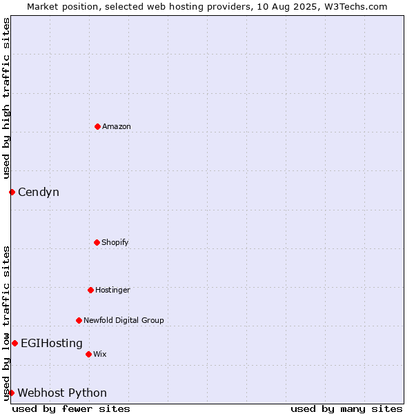 Market position of EGIHosting vs. Cendyn vs. Webhost Python