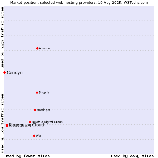 Market position of FastComet vs. Elementor Cloud vs. Cendyn