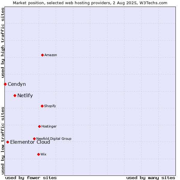 Market position of Netlify vs. Elementor Cloud vs. Cendyn
