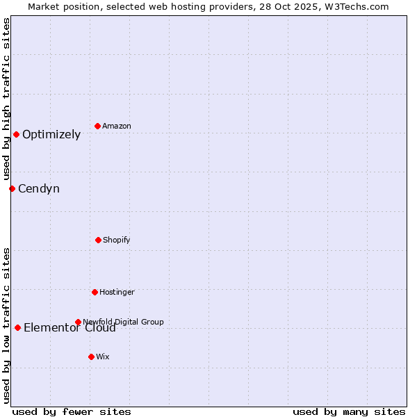 Market position of Elementor Cloud vs. Optimizely vs. Cendyn