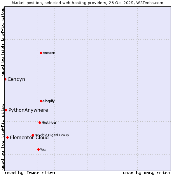 Market position of Elementor Cloud vs. PythonAnywhere vs. Cendyn