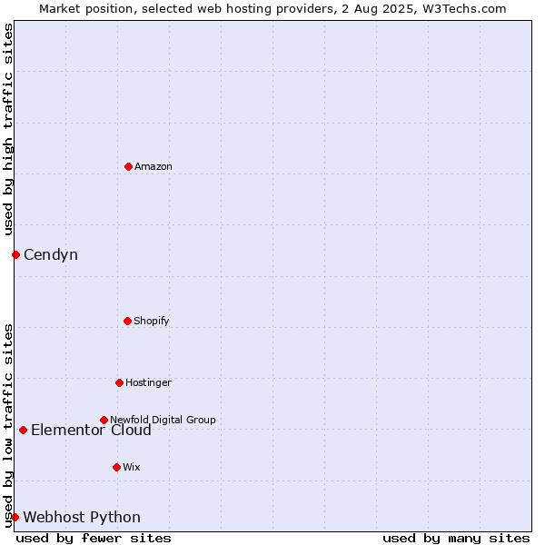 Market position of Elementor Cloud vs. Cendyn vs. Webhost Python