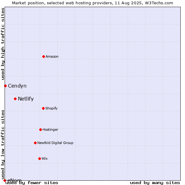 Market position of Netlify vs. Cendyn vs. eNom