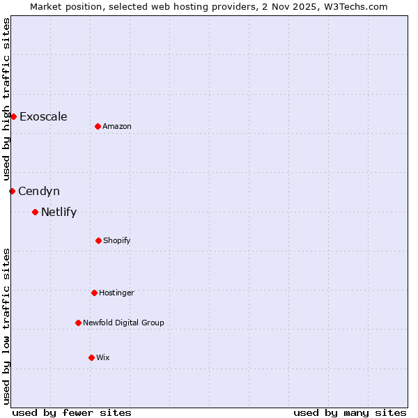 Market position of Netlify vs. Exoscale vs. Cendyn