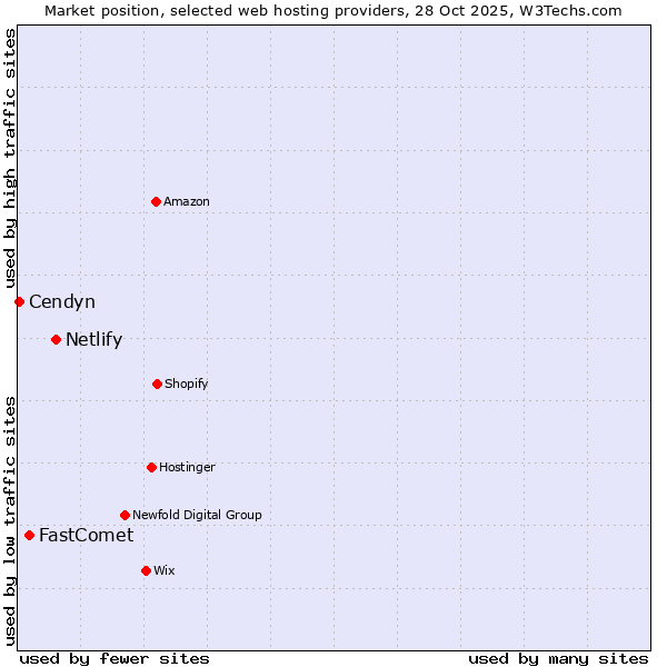 Market position of Netlify vs. FastComet vs. Cendyn
