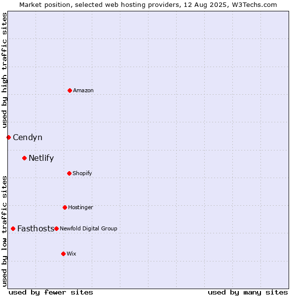 Market position of Netlify vs. Fasthosts vs. Cendyn