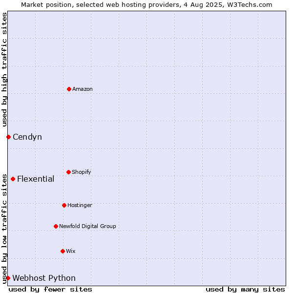 Market position of Flexential vs. Cendyn vs. Webhost Python