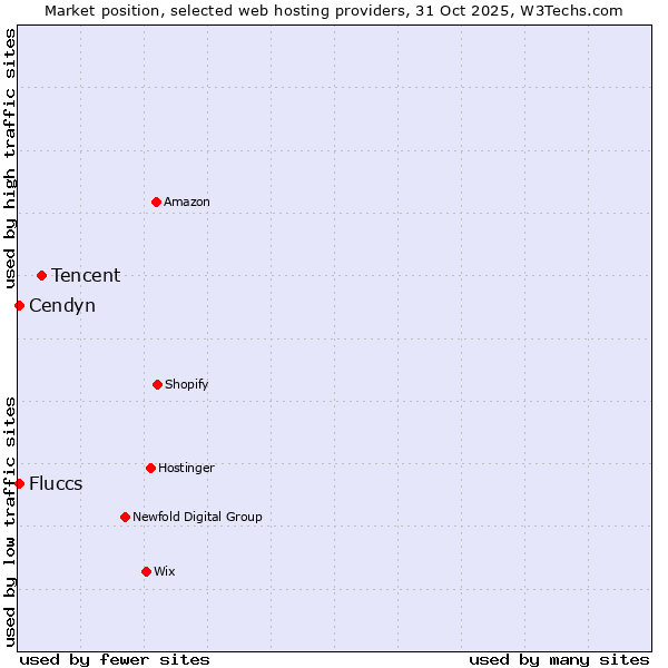 Market position of Tencent vs. Fluccs vs. Cendyn