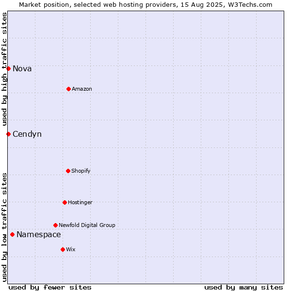 Market position of Namespace vs. Nova vs. Cendyn