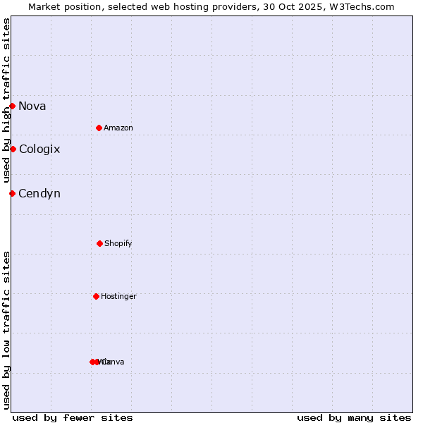 Market position of Cologix vs. Nova vs. Cendyn